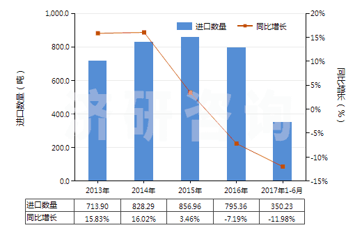 2013-2017年6月中國硫化海綿橡膠制機器及儀器用零件(硬質(zhì)橡膠的除外)(HS40161010)進口量及增速統(tǒng)計